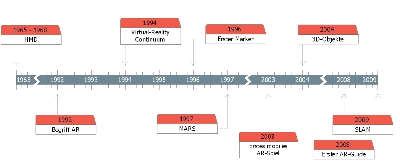 Augmented Reality Chart 